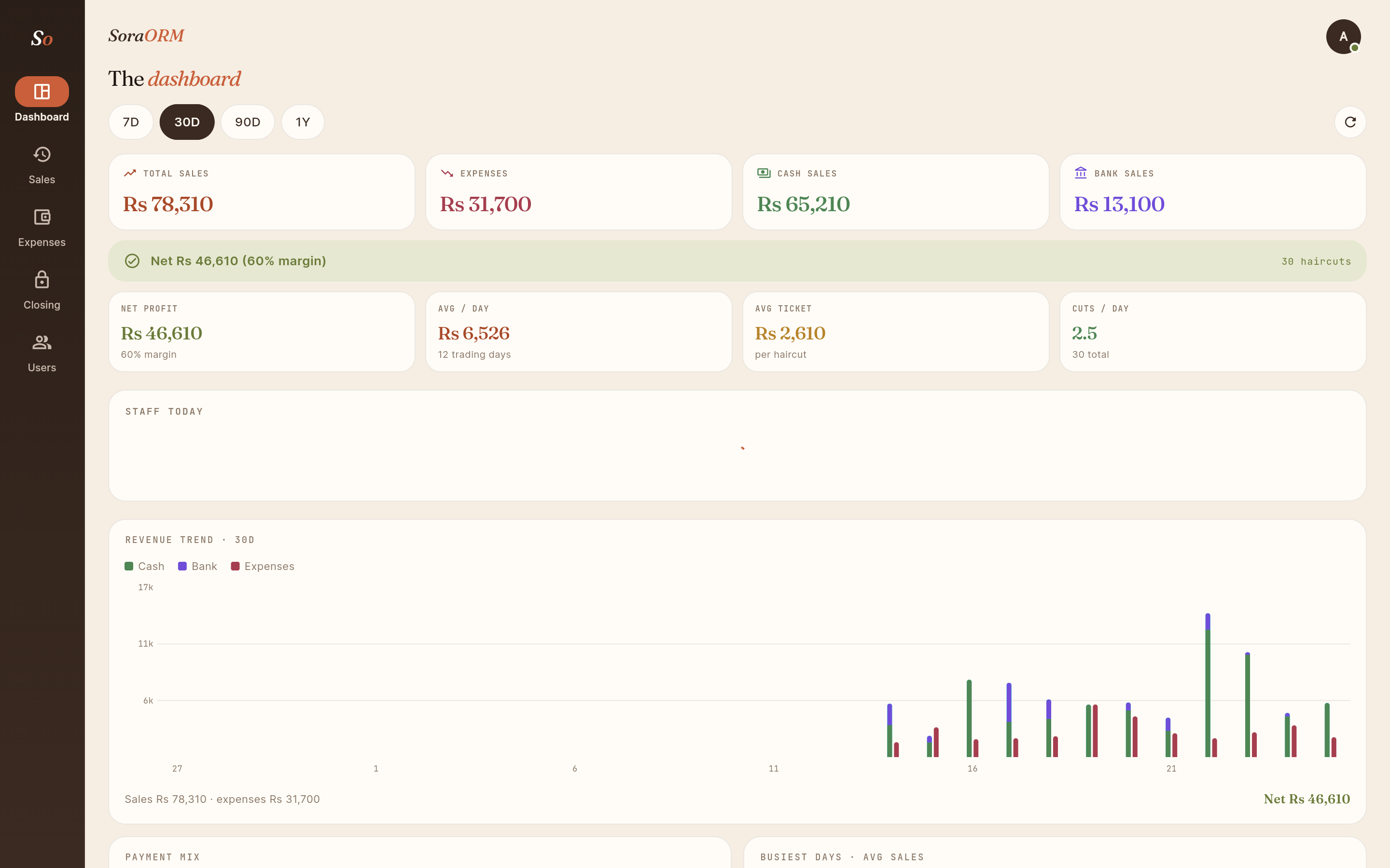 SoraORM owner dashboard showing live revenue, expenses, profit margin and a revenue trend chart
