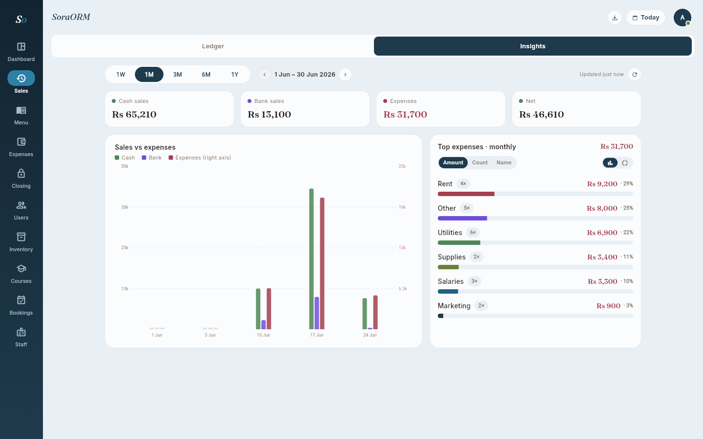 SoraORM sales insights with cash sales, bank sales, expenses and net totals plus a sales versus expenses chart